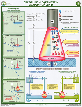 ПС46 Строение и параметры сварочной дуги (ламинированная бумага, А2, 2 листа) - Плакаты - Сварочные работы - Магазин охраны труда ot-magazin.ru